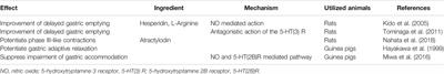 Rikkunshito as a Therapeautic Agent for Functional Dyspepsia and its Prokinetic and Non-Prokinetic Effects